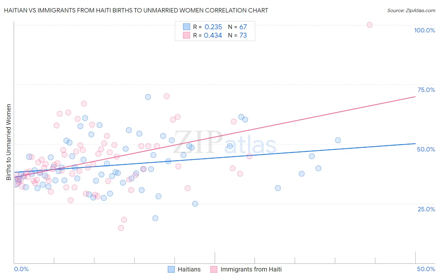 Haitian vs Immigrants from Haiti Births to Unmarried Women