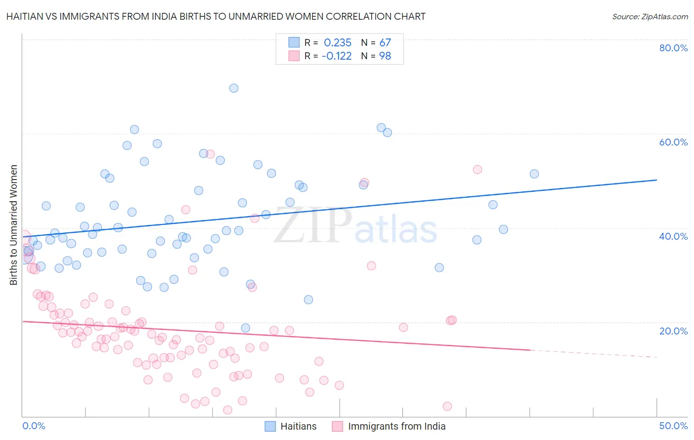 Haitian vs Immigrants from India Births to Unmarried Women