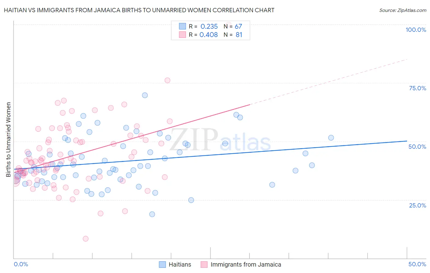 Haitian vs Immigrants from Jamaica Births to Unmarried Women