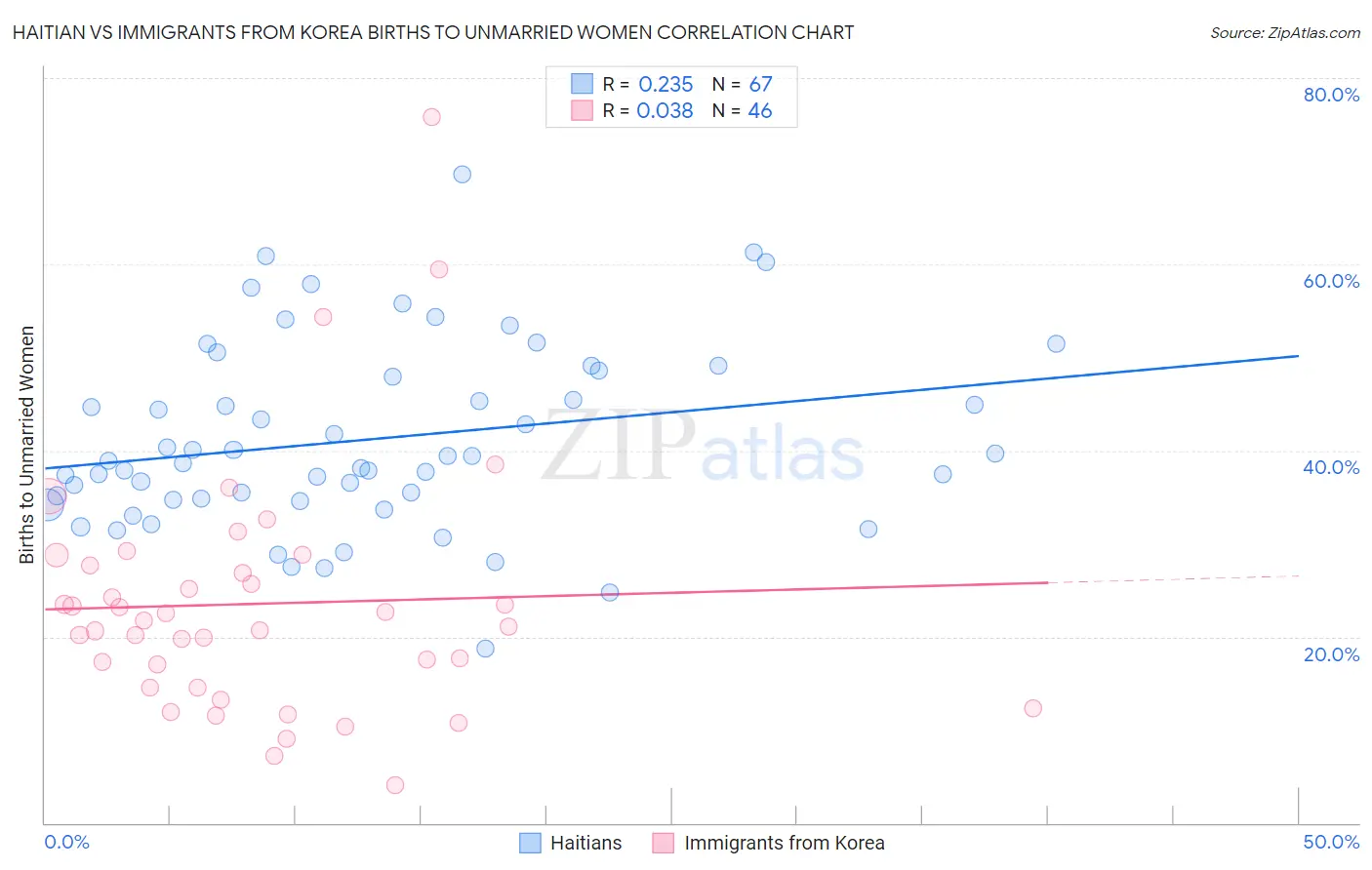 Haitian vs Immigrants from Korea Births to Unmarried Women