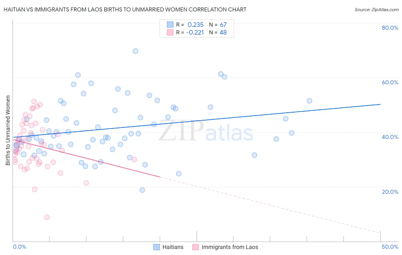 Haitian vs Immigrants from Laos Births to Unmarried Women