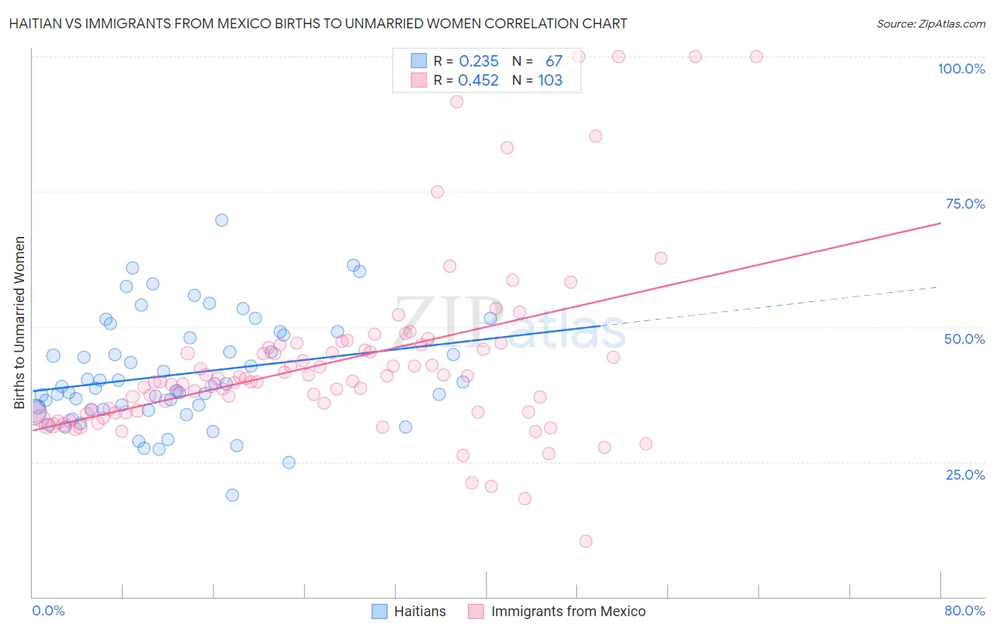 Haitian vs Immigrants from Mexico Births to Unmarried Women