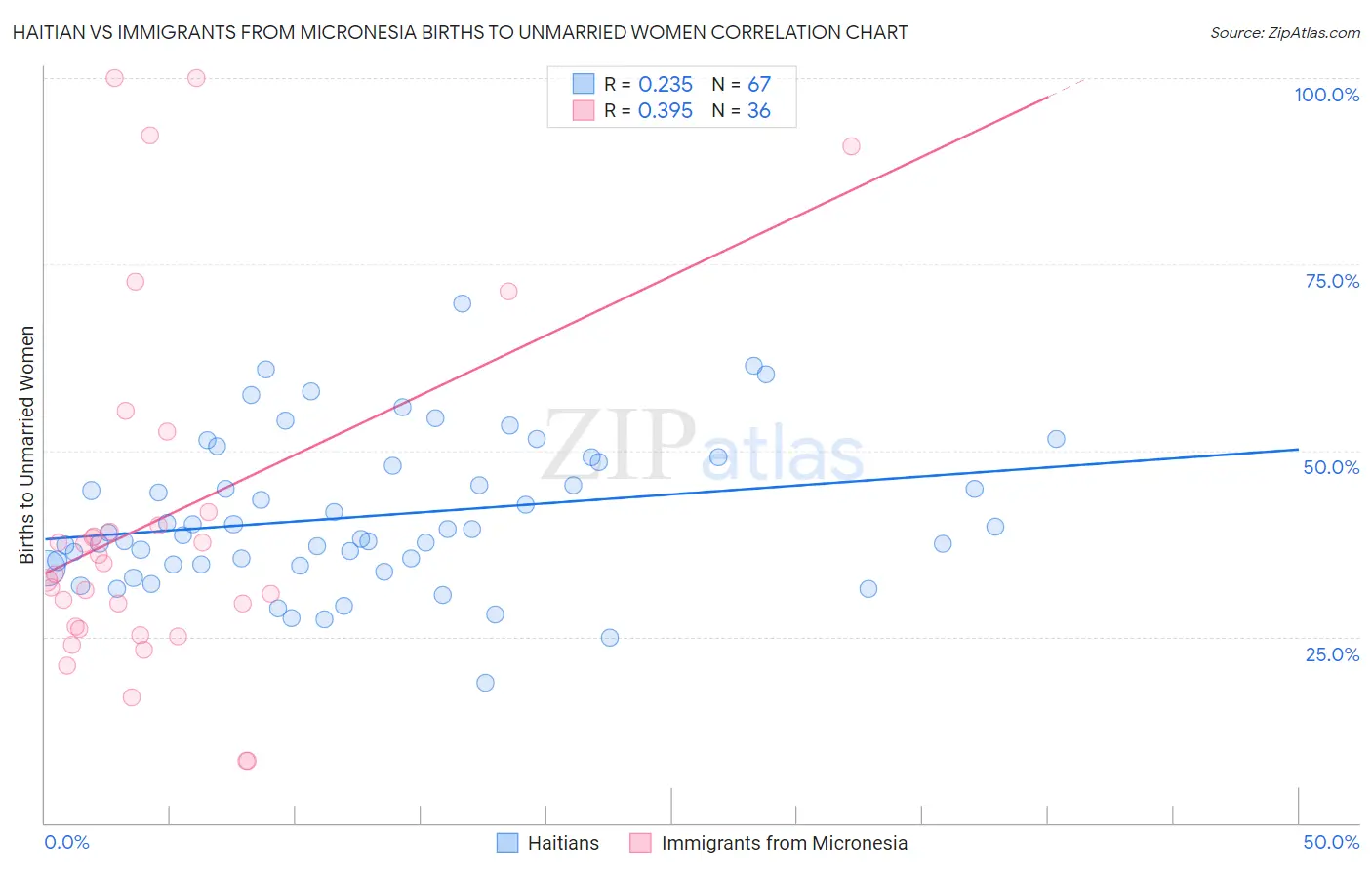 Haitian vs Immigrants from Micronesia Births to Unmarried Women