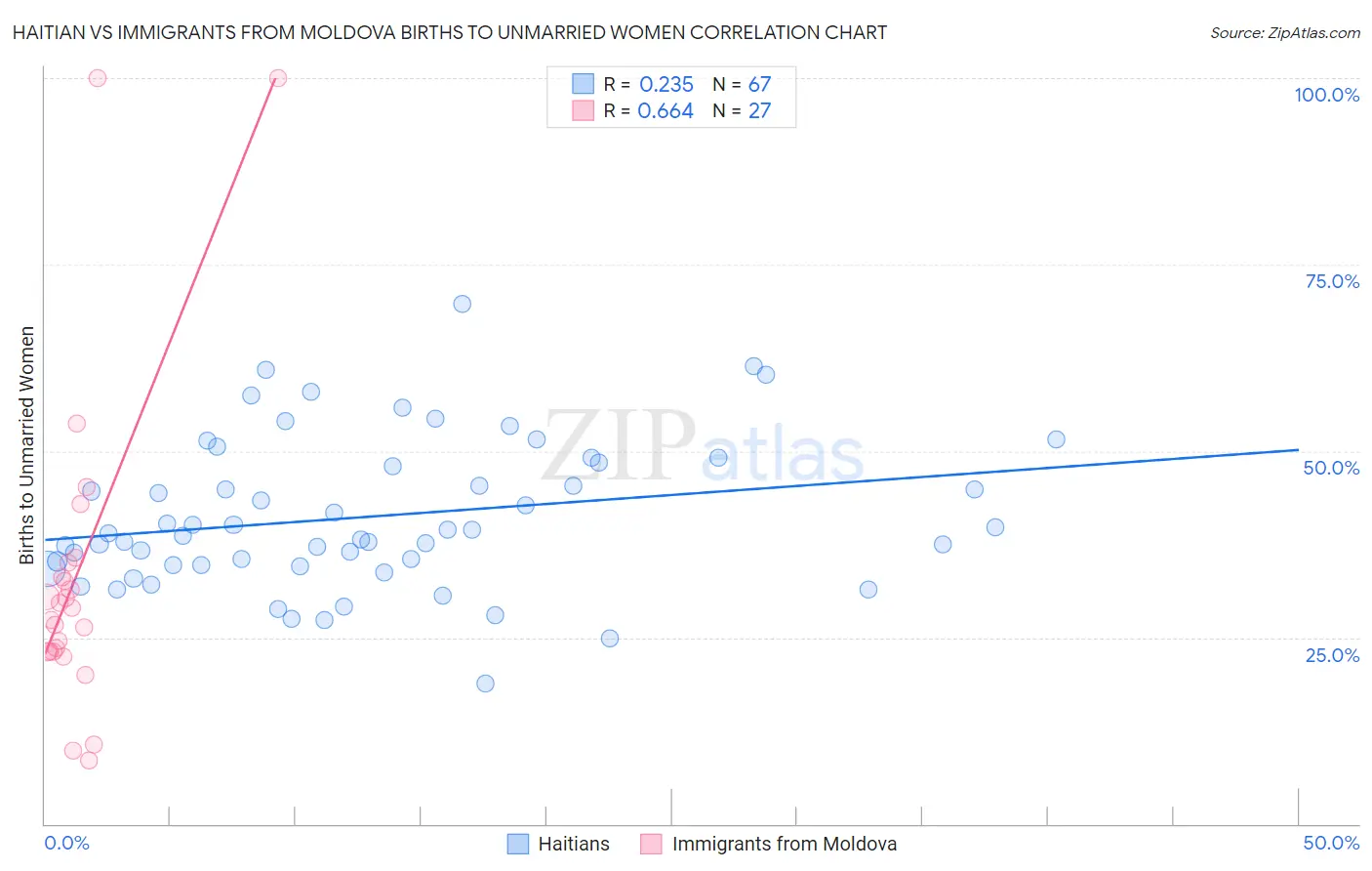 Haitian vs Immigrants from Moldova Births to Unmarried Women