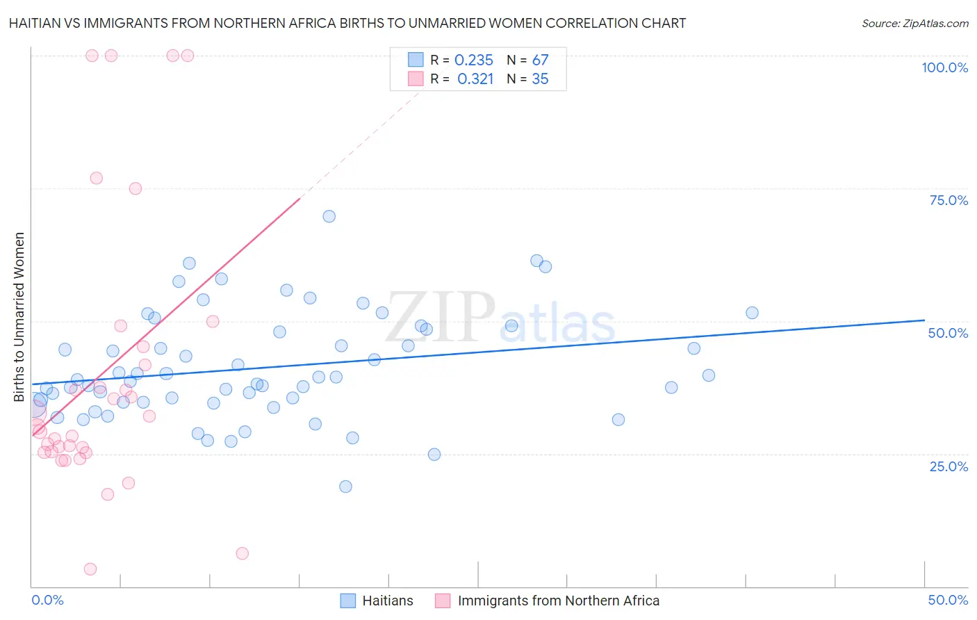 Haitian vs Immigrants from Northern Africa Births to Unmarried Women