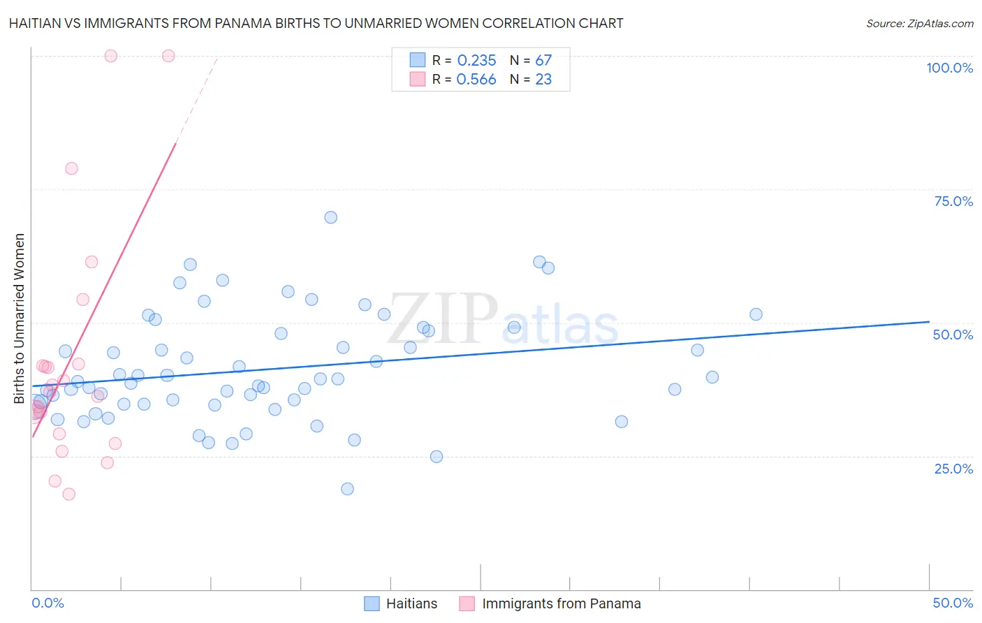 Haitian vs Immigrants from Panama Births to Unmarried Women
