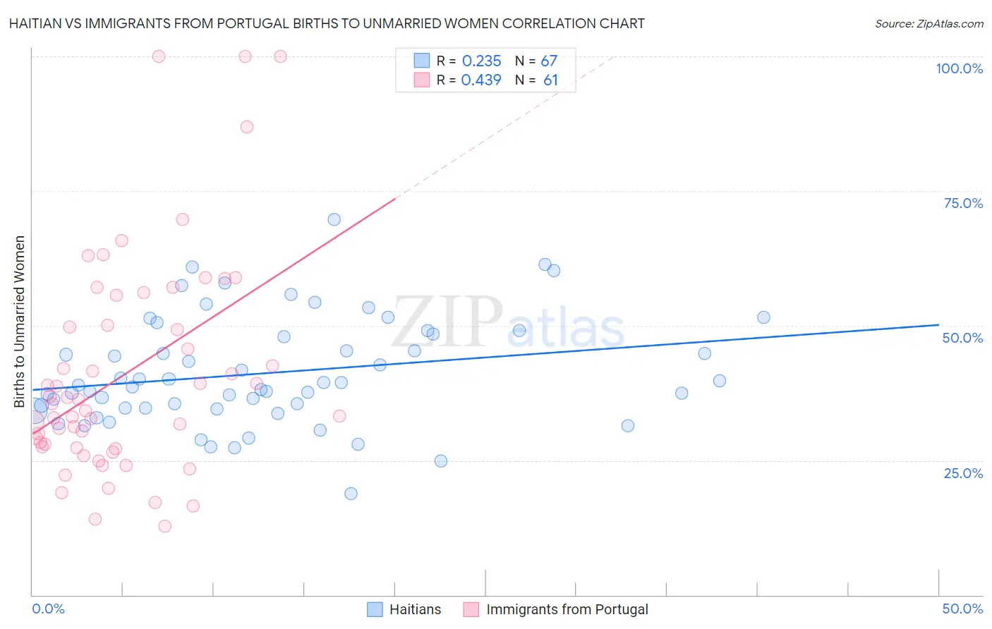 Haitian vs Immigrants from Portugal Births to Unmarried Women