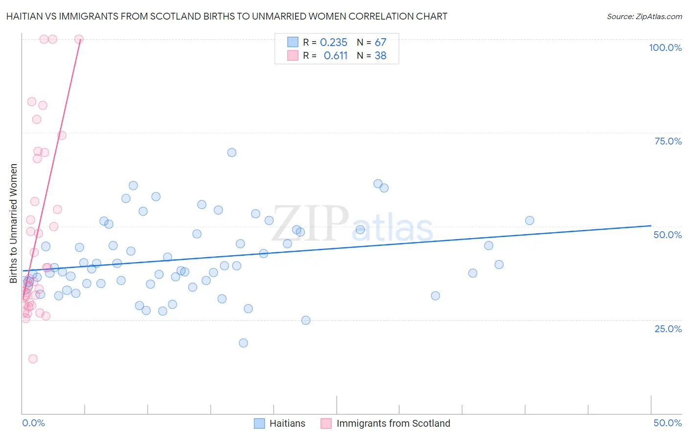 Haitian vs Immigrants from Scotland Births to Unmarried Women