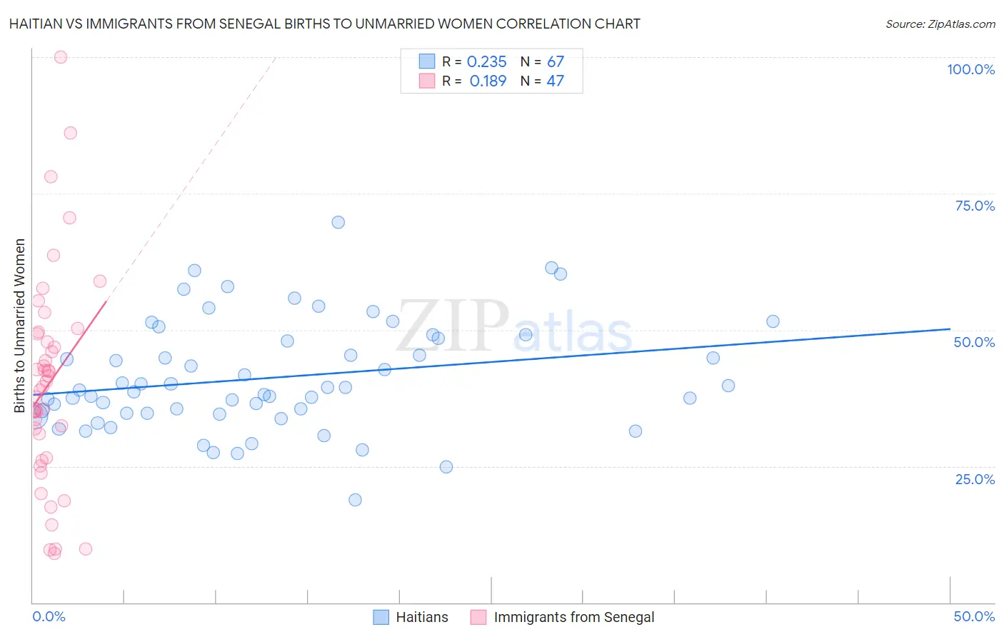 Haitian vs Immigrants from Senegal Births to Unmarried Women