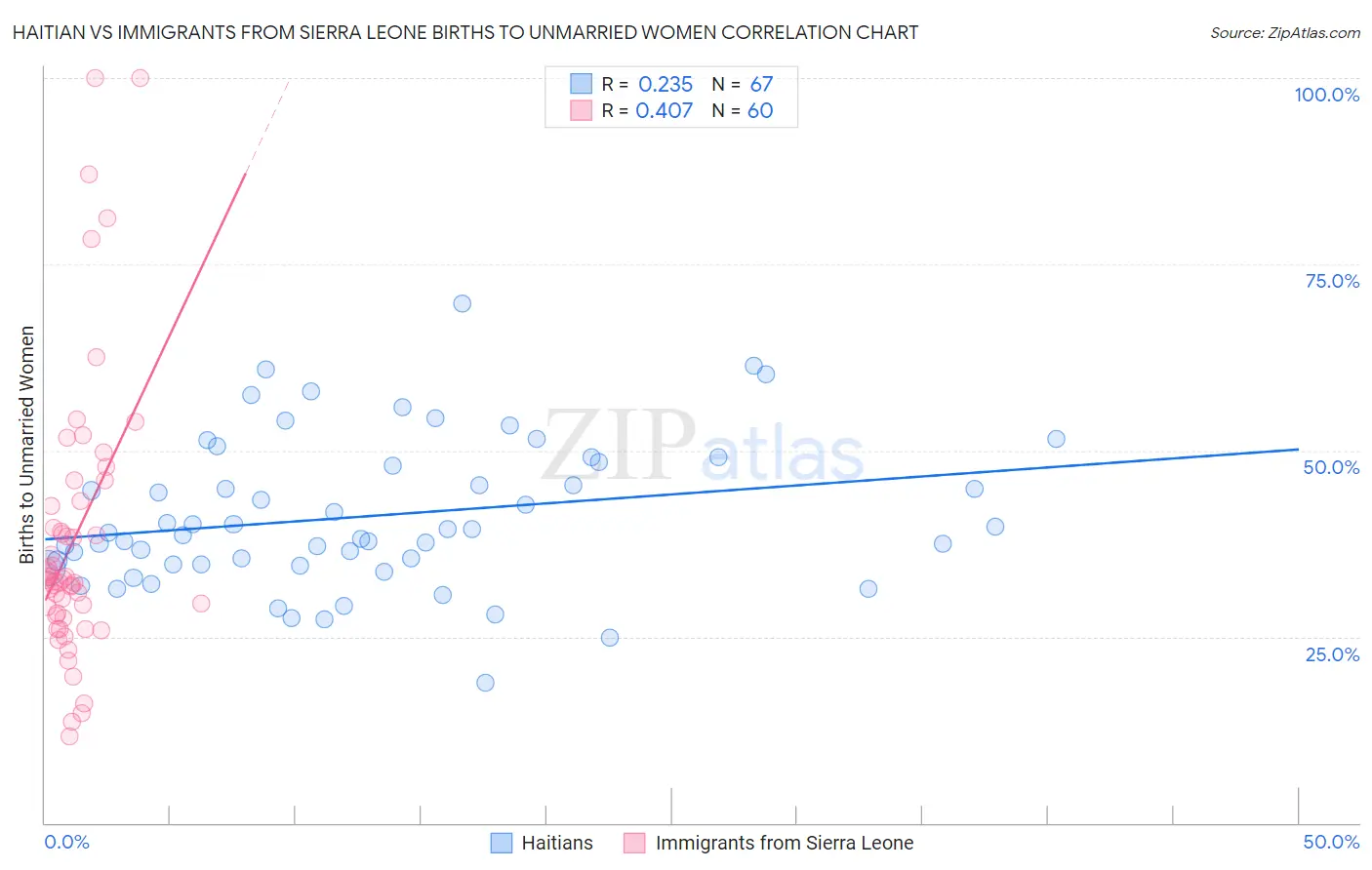 Haitian vs Immigrants from Sierra Leone Births to Unmarried Women