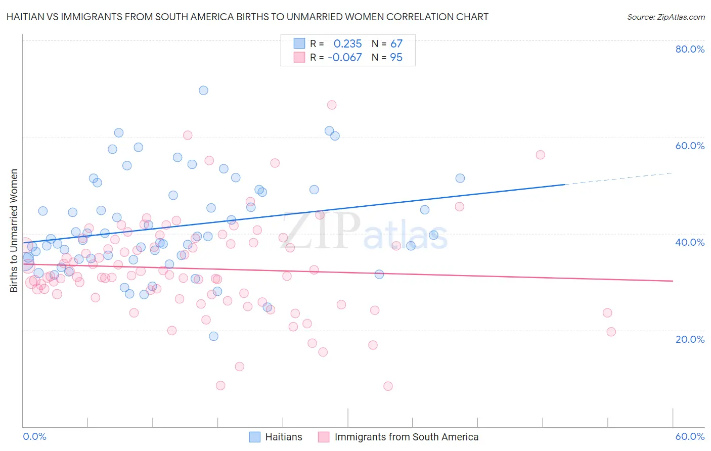 Haitian vs Immigrants from South America Births to Unmarried Women