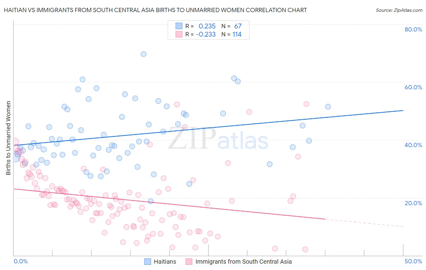 Haitian vs Immigrants from South Central Asia Births to Unmarried Women