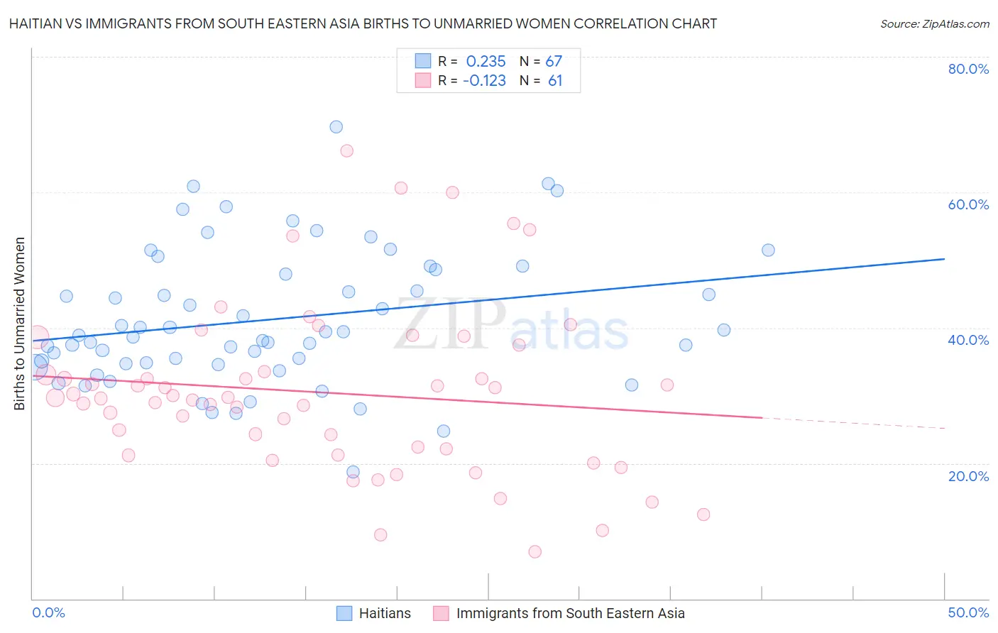 Haitian vs Immigrants from South Eastern Asia Births to Unmarried Women