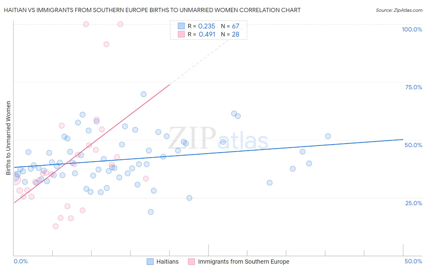Haitian vs Immigrants from Southern Europe Births to Unmarried Women