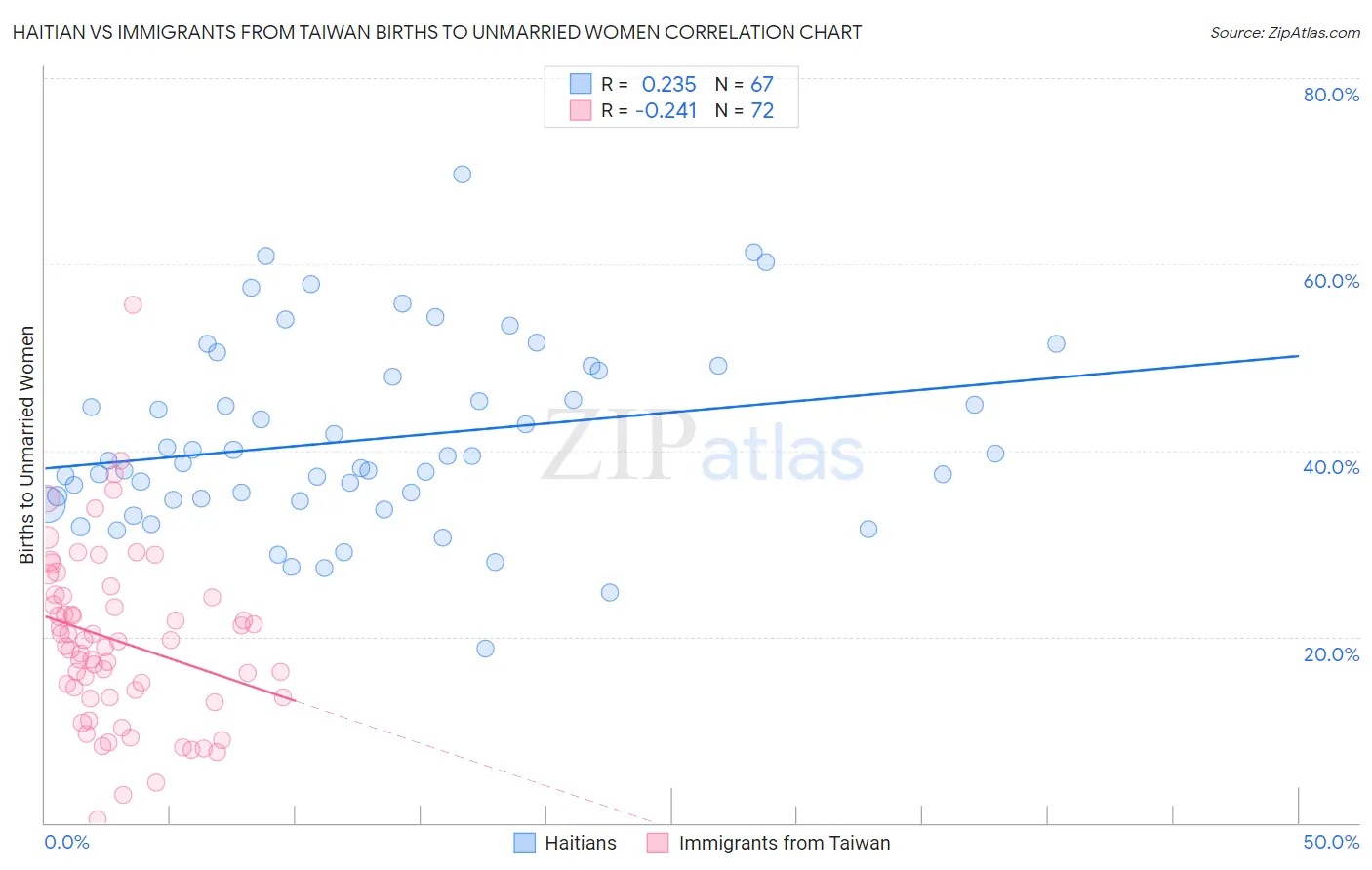 Haitian vs Immigrants from Taiwan Births to Unmarried Women