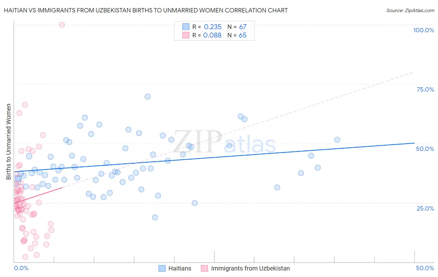 Haitian vs Immigrants from Uzbekistan Births to Unmarried Women