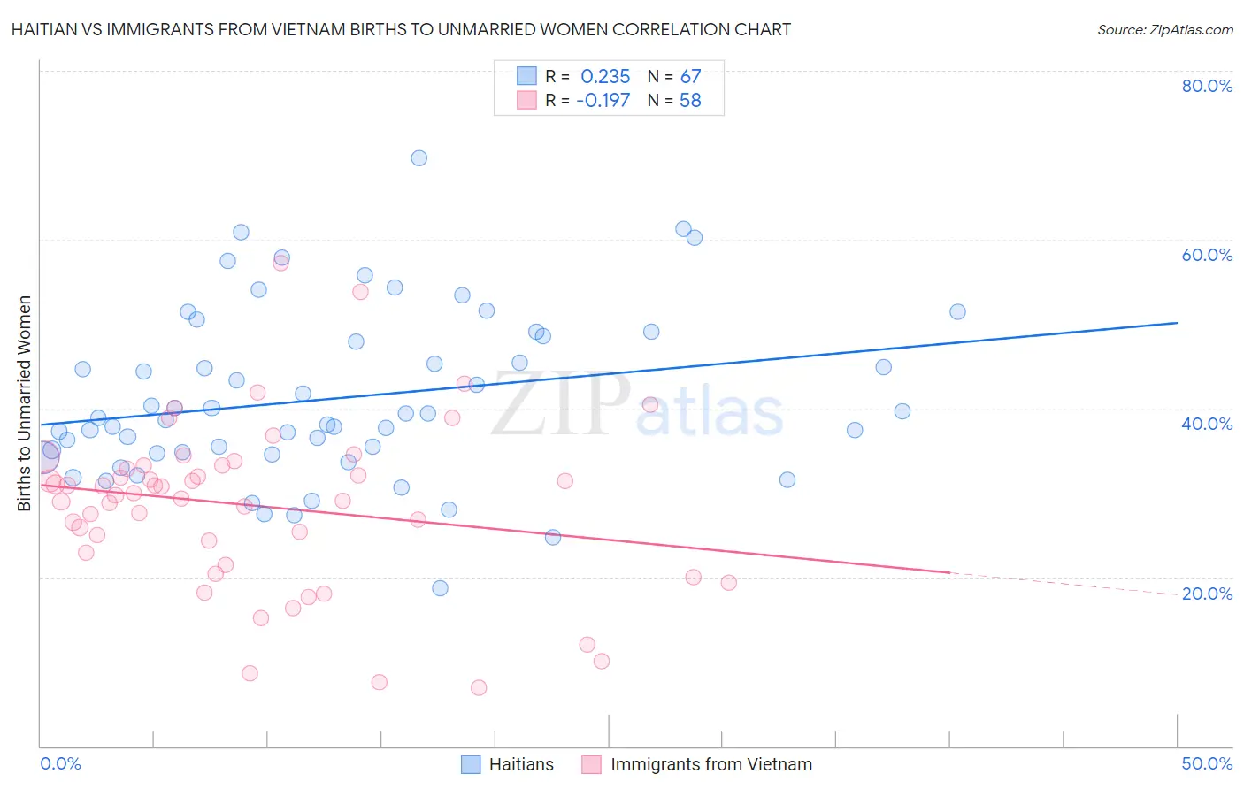 Haitian vs Immigrants from Vietnam Births to Unmarried Women