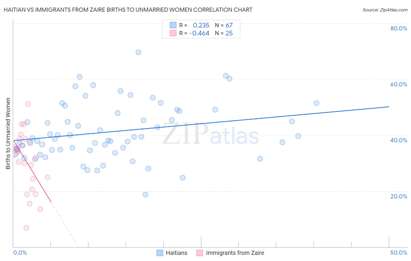 Haitian vs Immigrants from Zaire Births to Unmarried Women