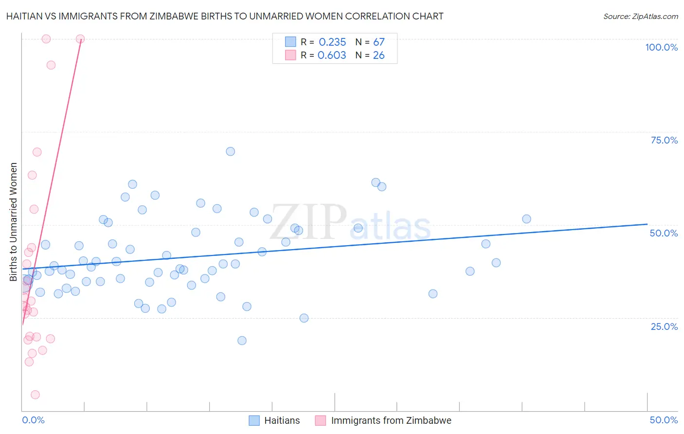 Haitian vs Immigrants from Zimbabwe Births to Unmarried Women