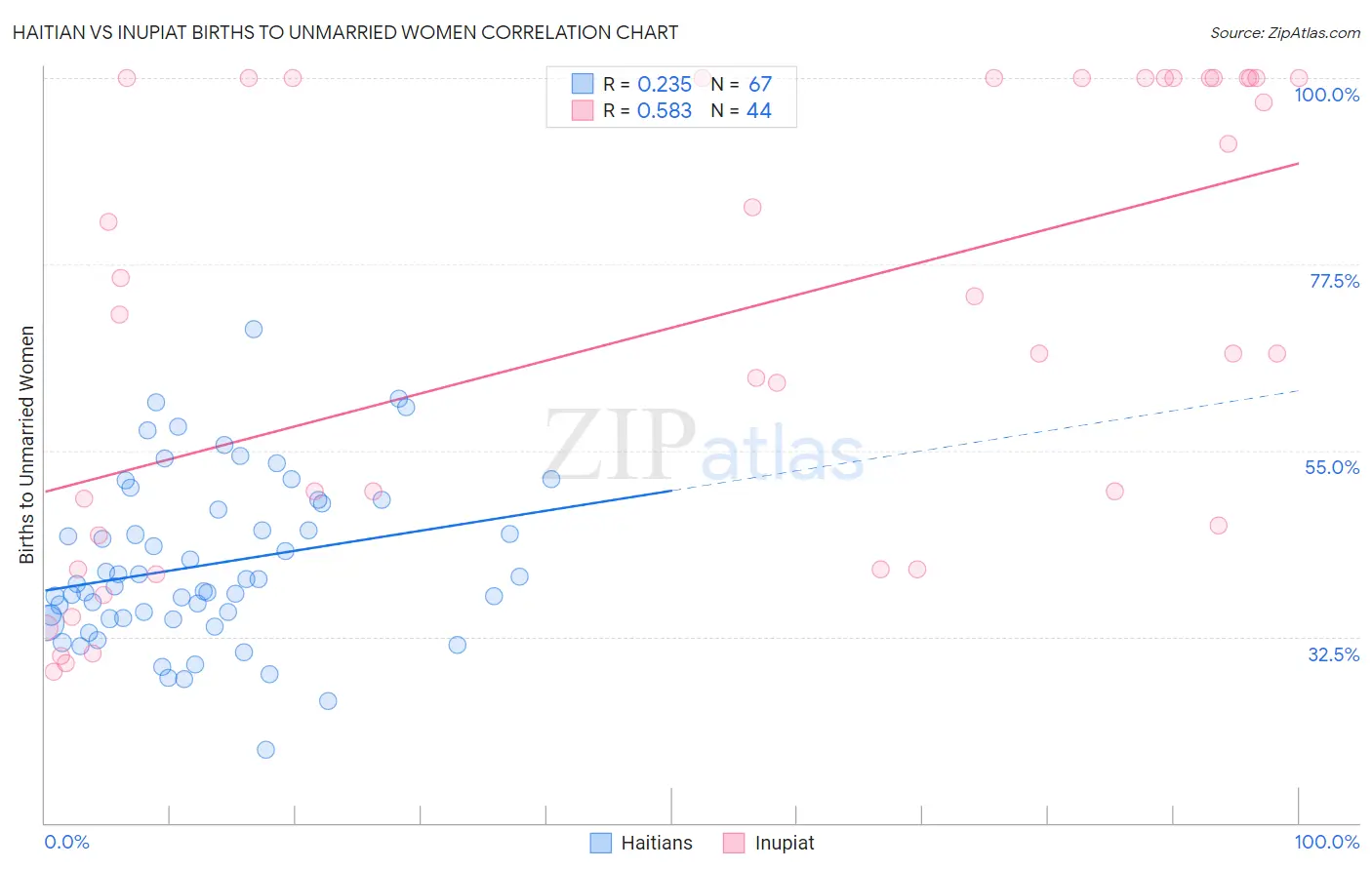 Haitian vs Inupiat Births to Unmarried Women