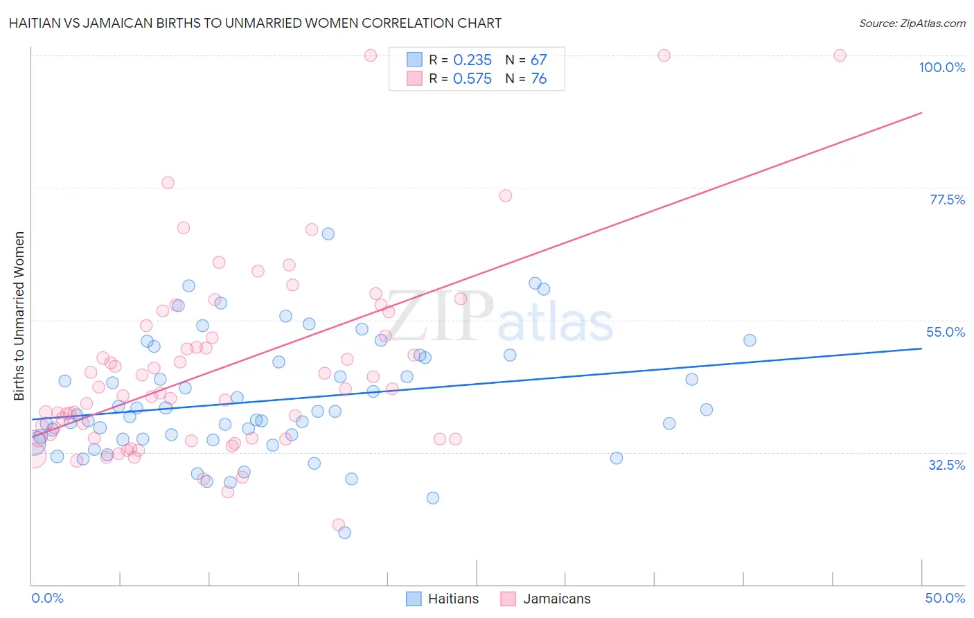 Haitian vs Jamaican Births to Unmarried Women