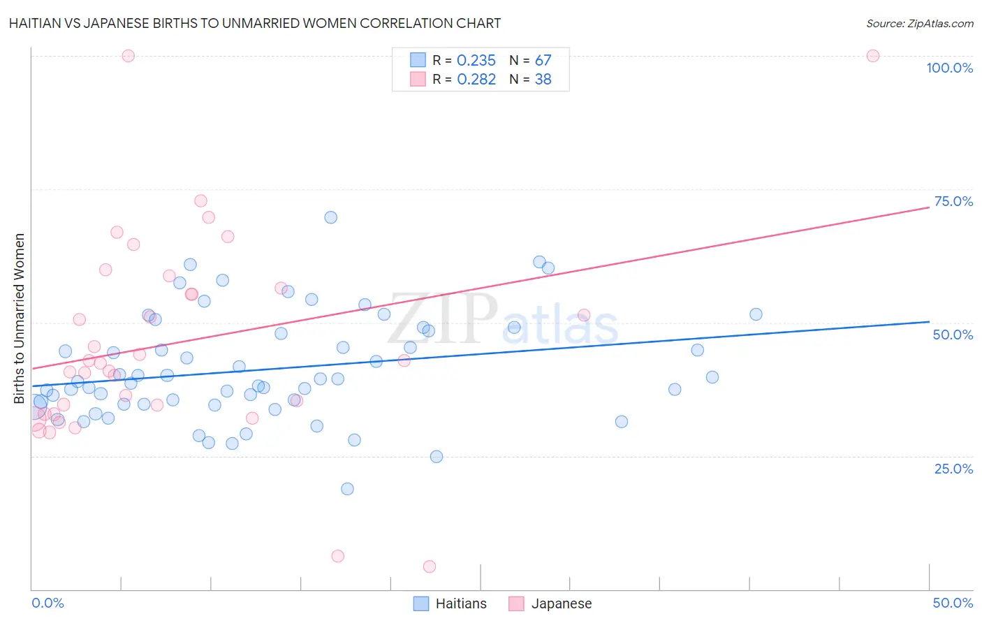 Haitian vs Japanese Births to Unmarried Women