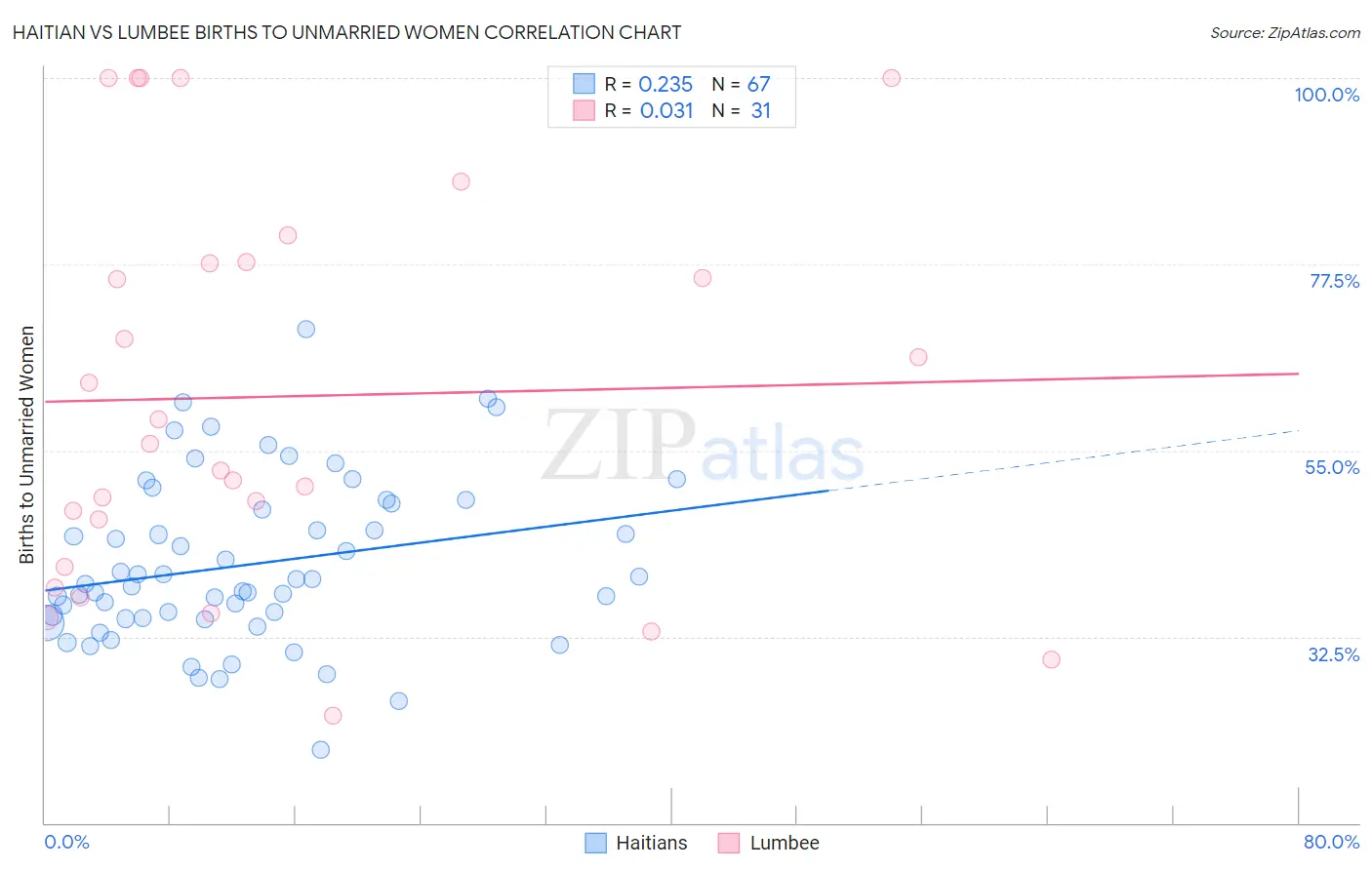 Haitian vs Lumbee Births to Unmarried Women