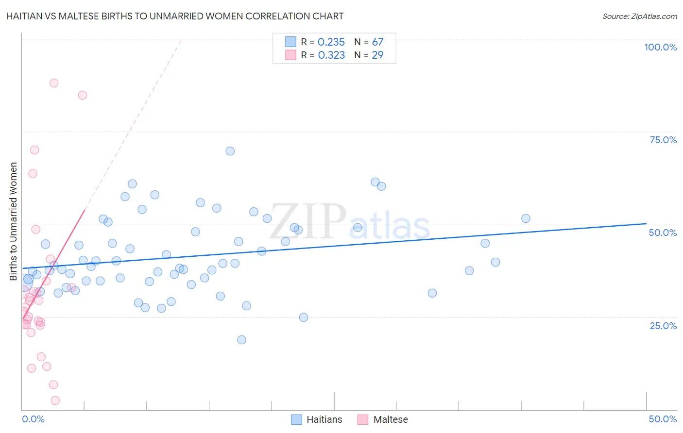 Haitian vs Maltese Births to Unmarried Women