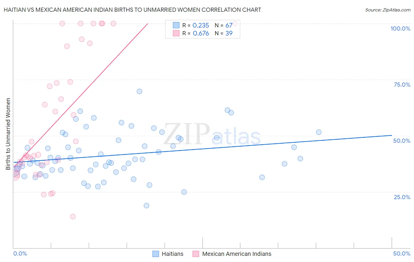 Haitian vs Mexican American Indian Births to Unmarried Women