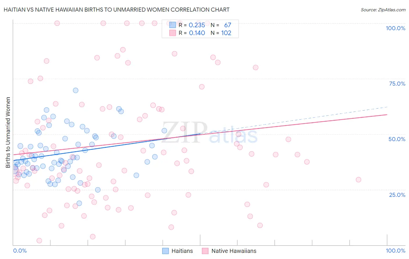 Haitian vs Native Hawaiian Births to Unmarried Women