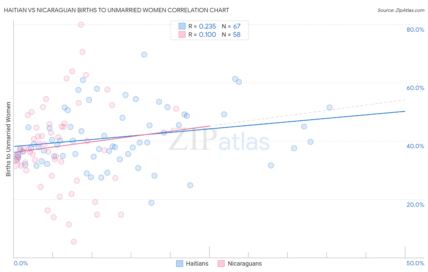 Haitian vs Nicaraguan Births to Unmarried Women