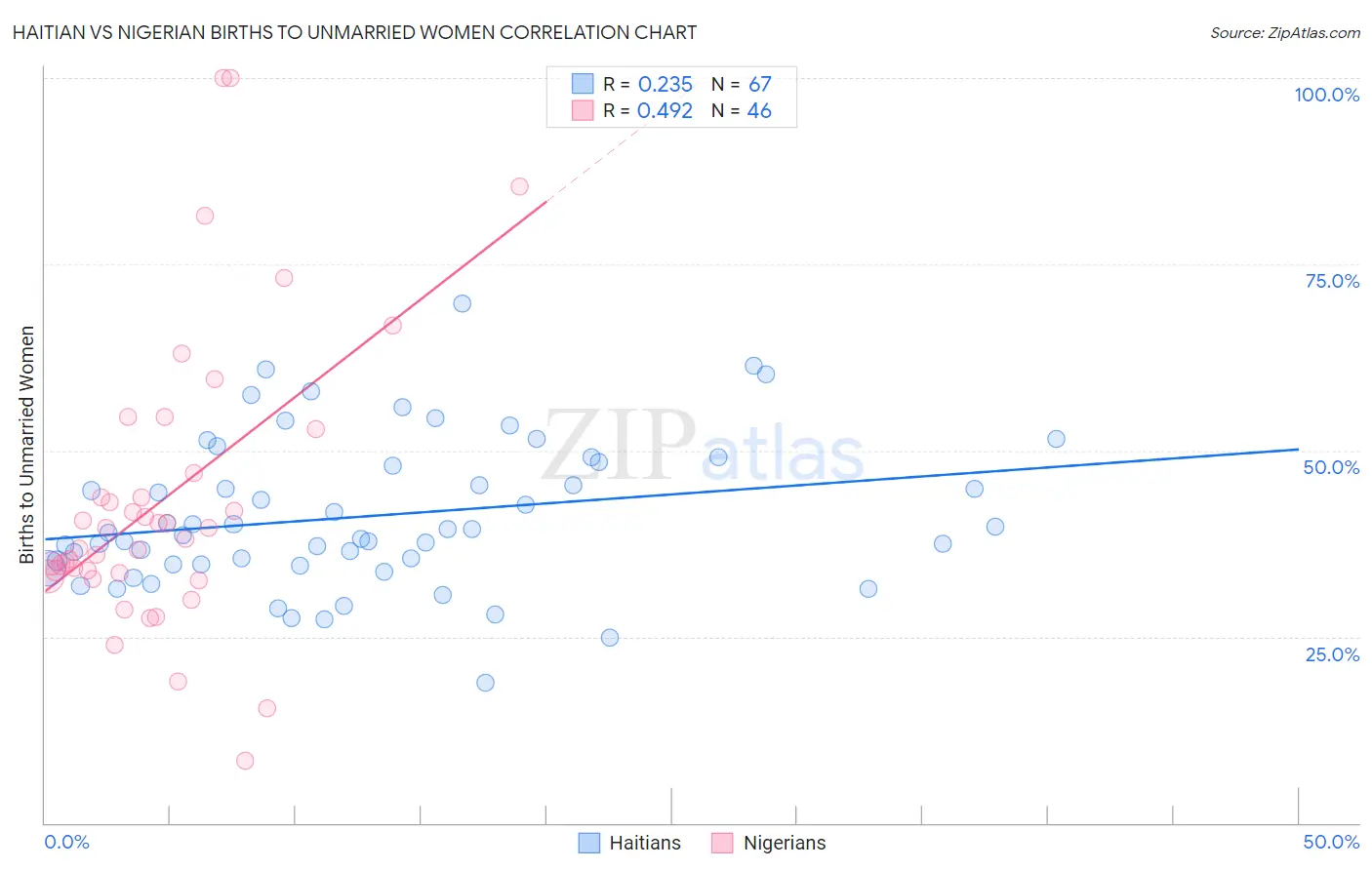 Haitian vs Nigerian Births to Unmarried Women