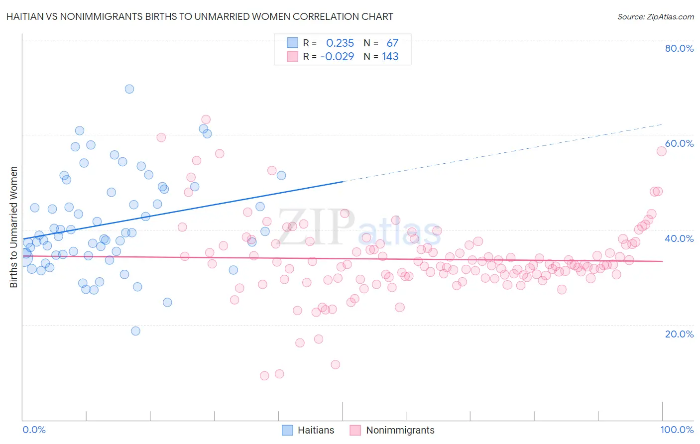 Haitian vs Nonimmigrants Births to Unmarried Women