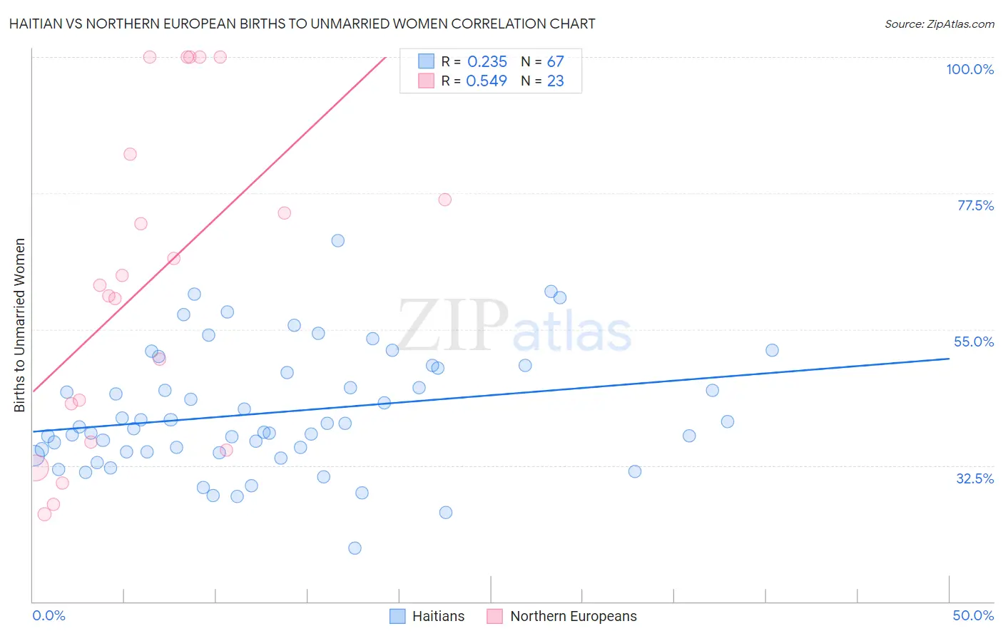 Haitian vs Northern European Births to Unmarried Women