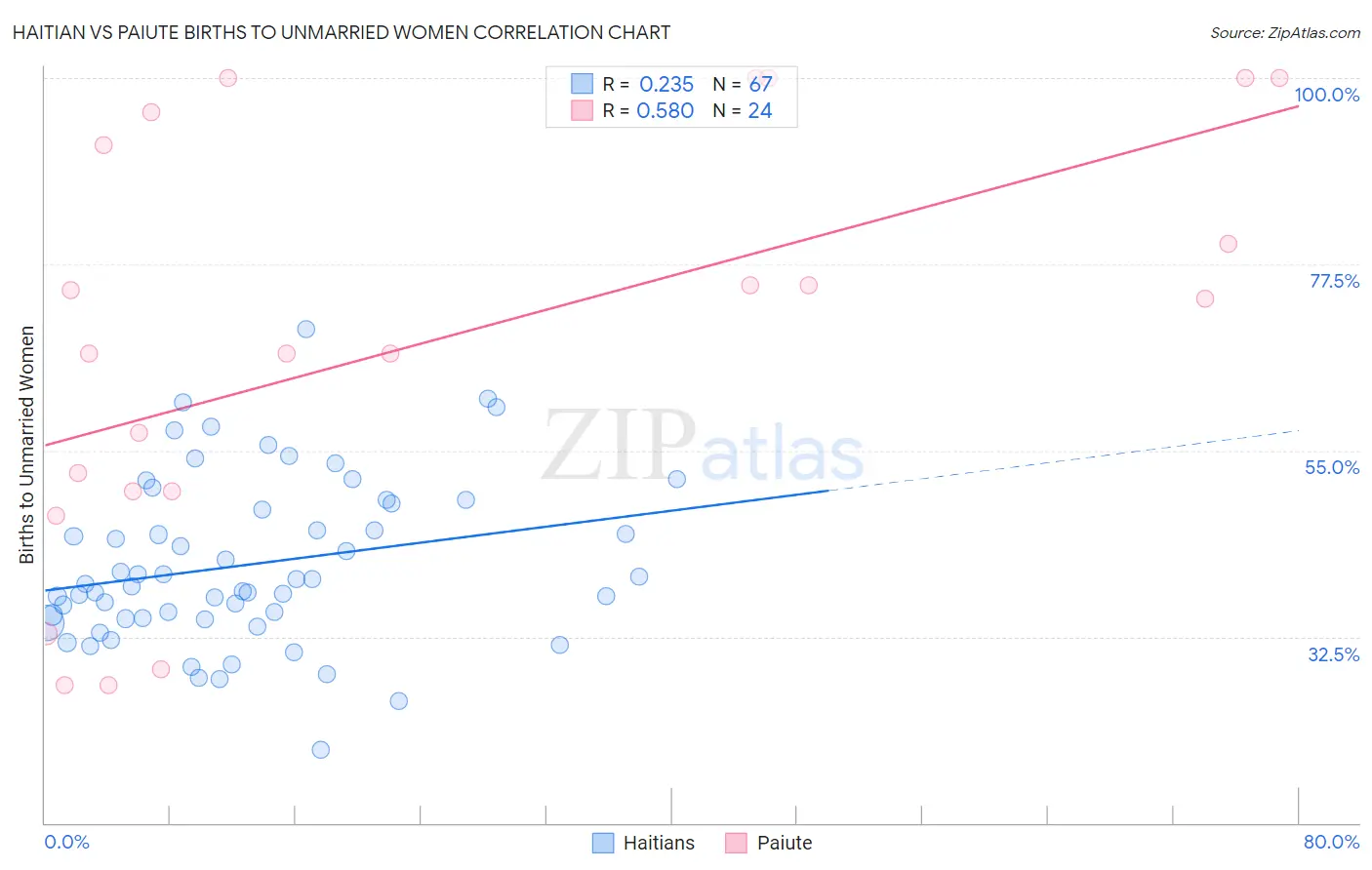 Haitian vs Paiute Births to Unmarried Women