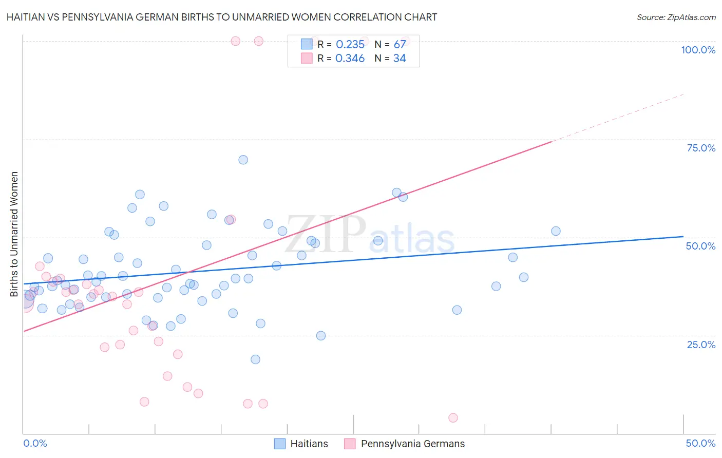Haitian vs Pennsylvania German Births to Unmarried Women