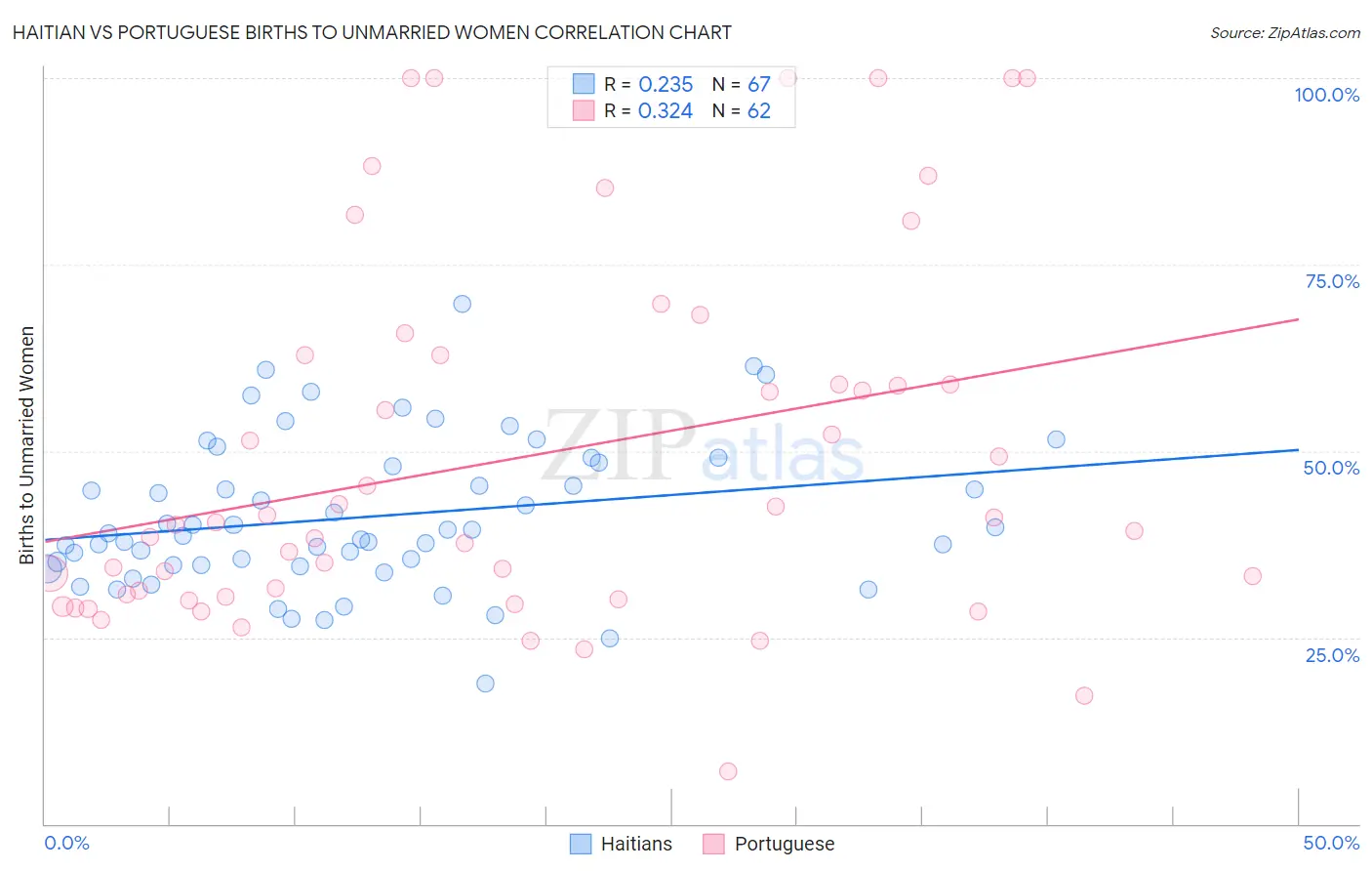 Haitian vs Portuguese Births to Unmarried Women