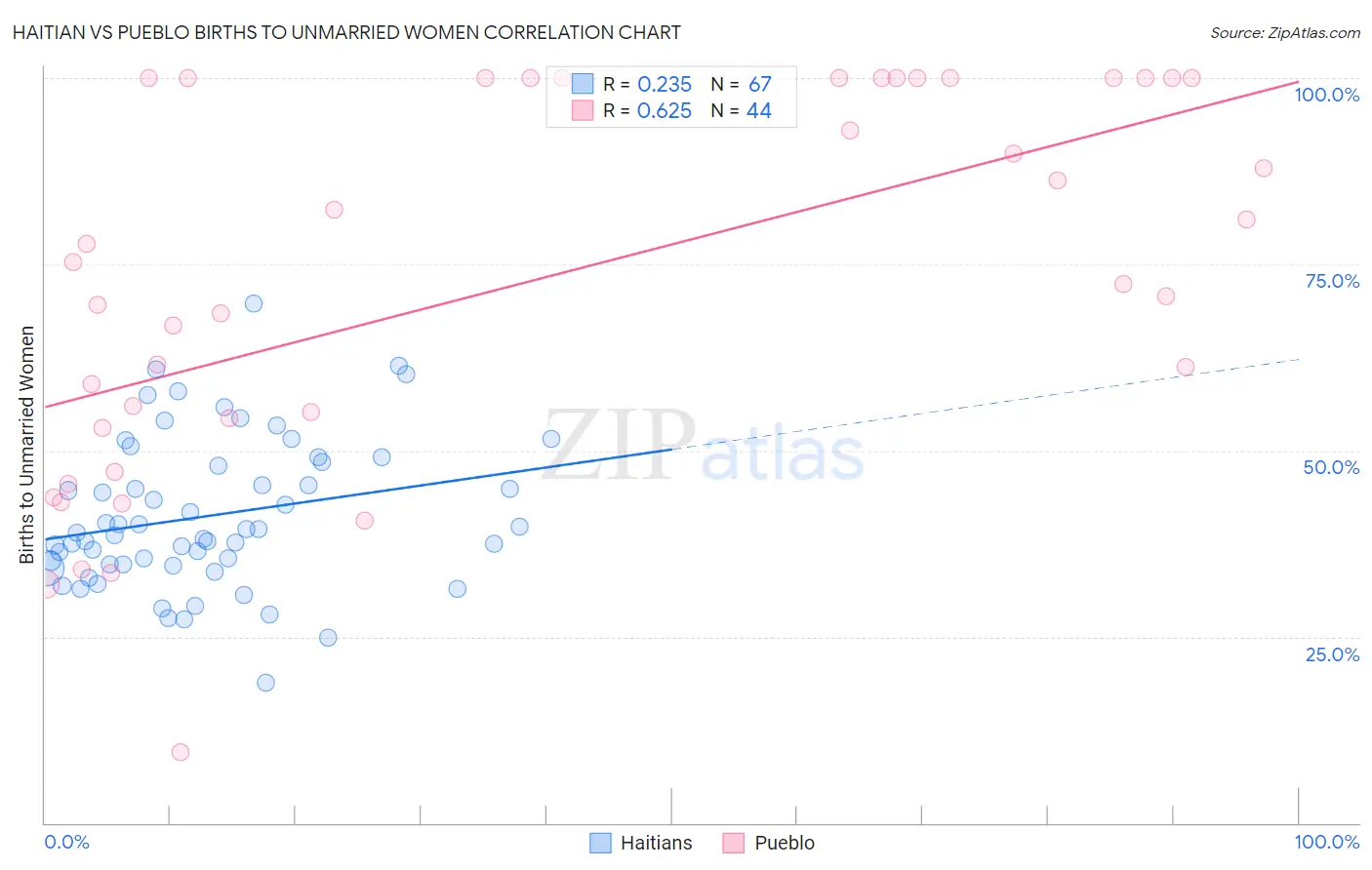 Haitian vs Pueblo Births to Unmarried Women