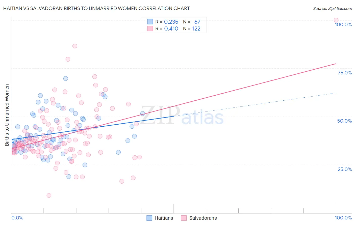 Haitian vs Salvadoran Births to Unmarried Women