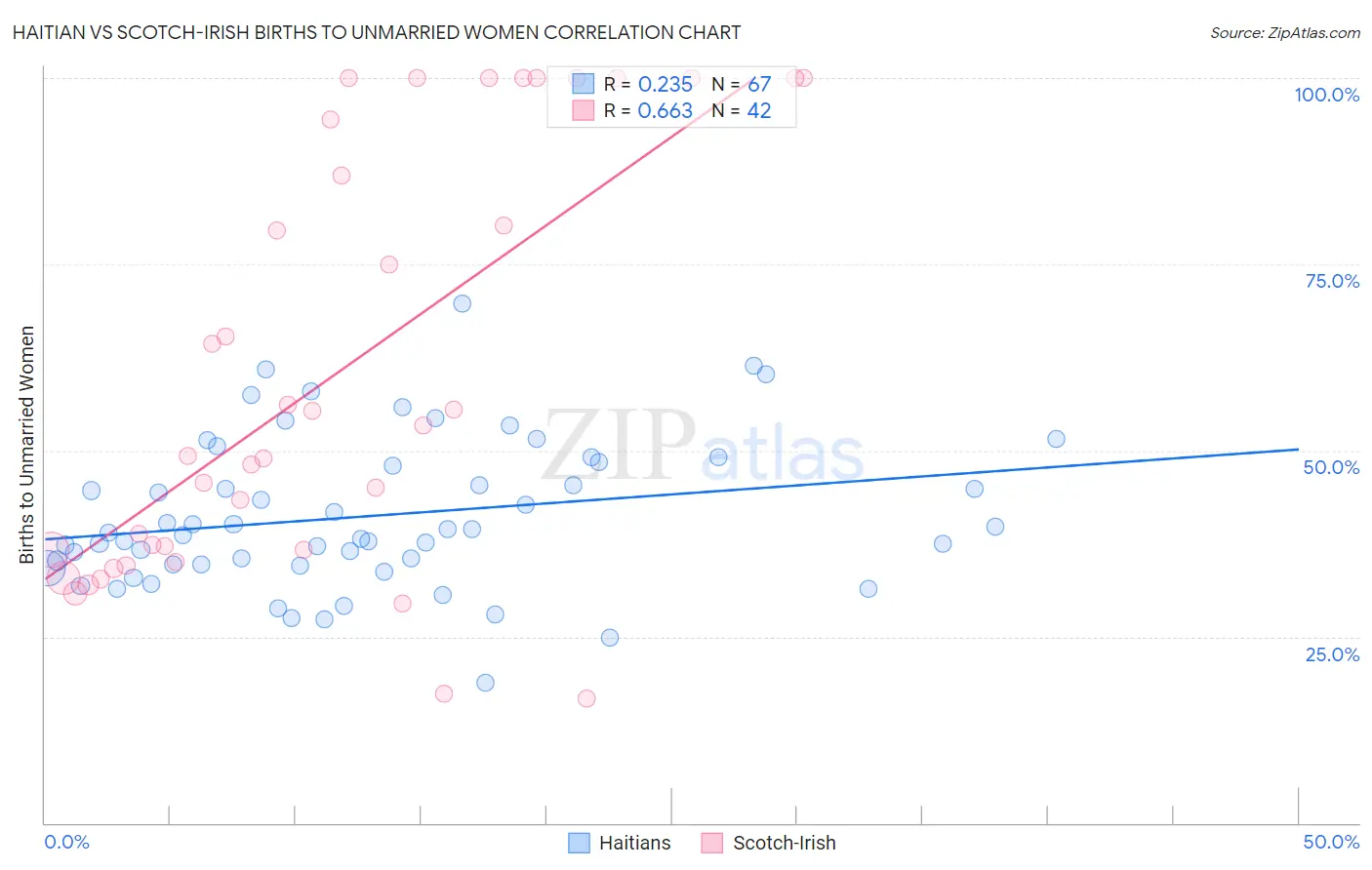 Haitian vs Scotch-Irish Births to Unmarried Women