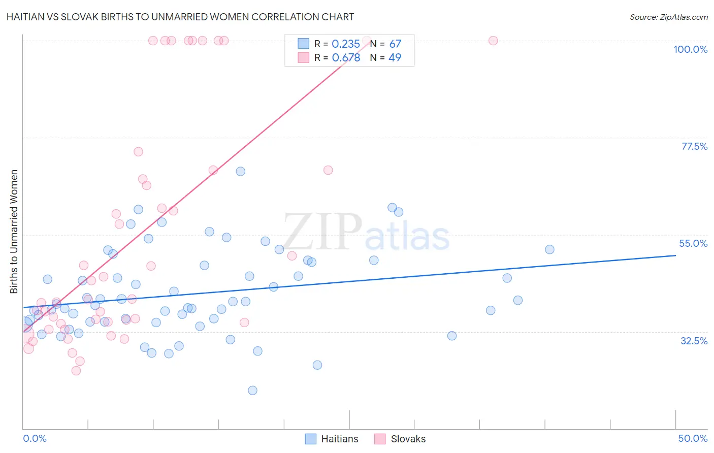 Haitian vs Slovak Births to Unmarried Women