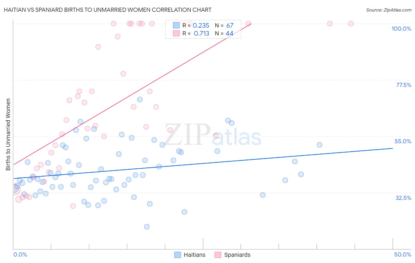 Haitian vs Spaniard Births to Unmarried Women