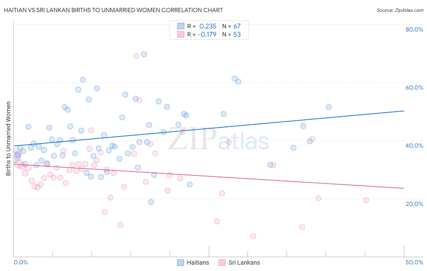 Haitian vs Sri Lankan Births to Unmarried Women