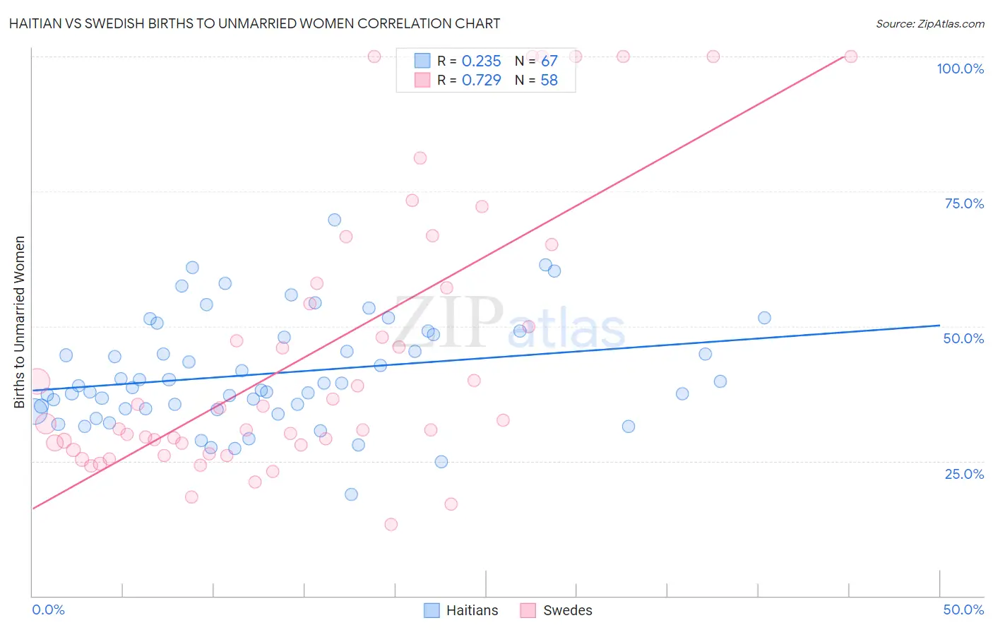 Haitian vs Swedish Births to Unmarried Women