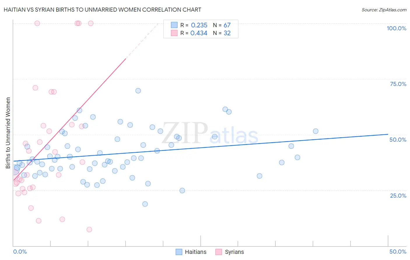 Haitian vs Syrian Births to Unmarried Women