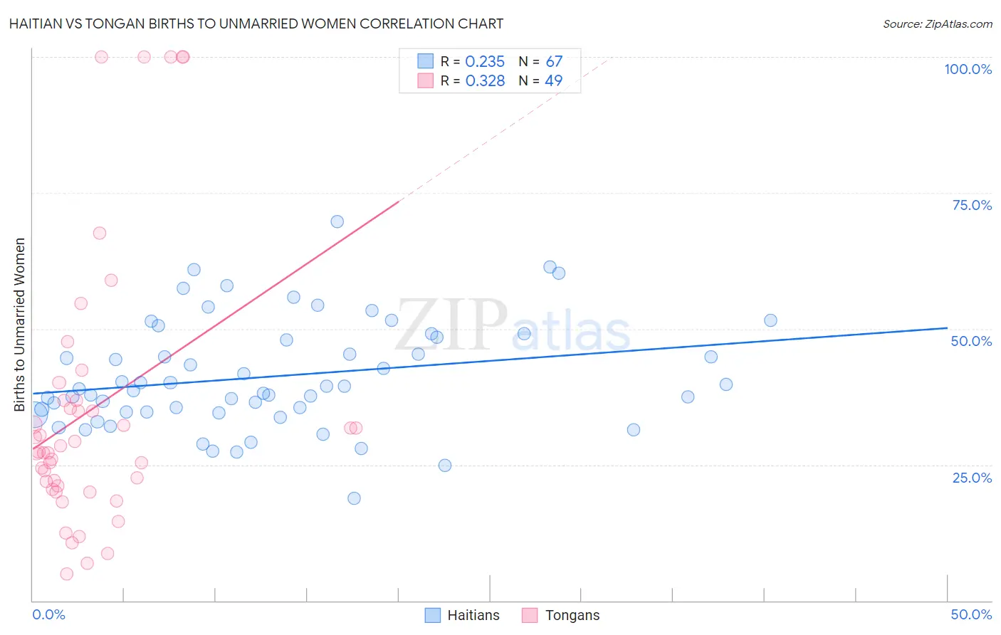 Haitian vs Tongan Births to Unmarried Women