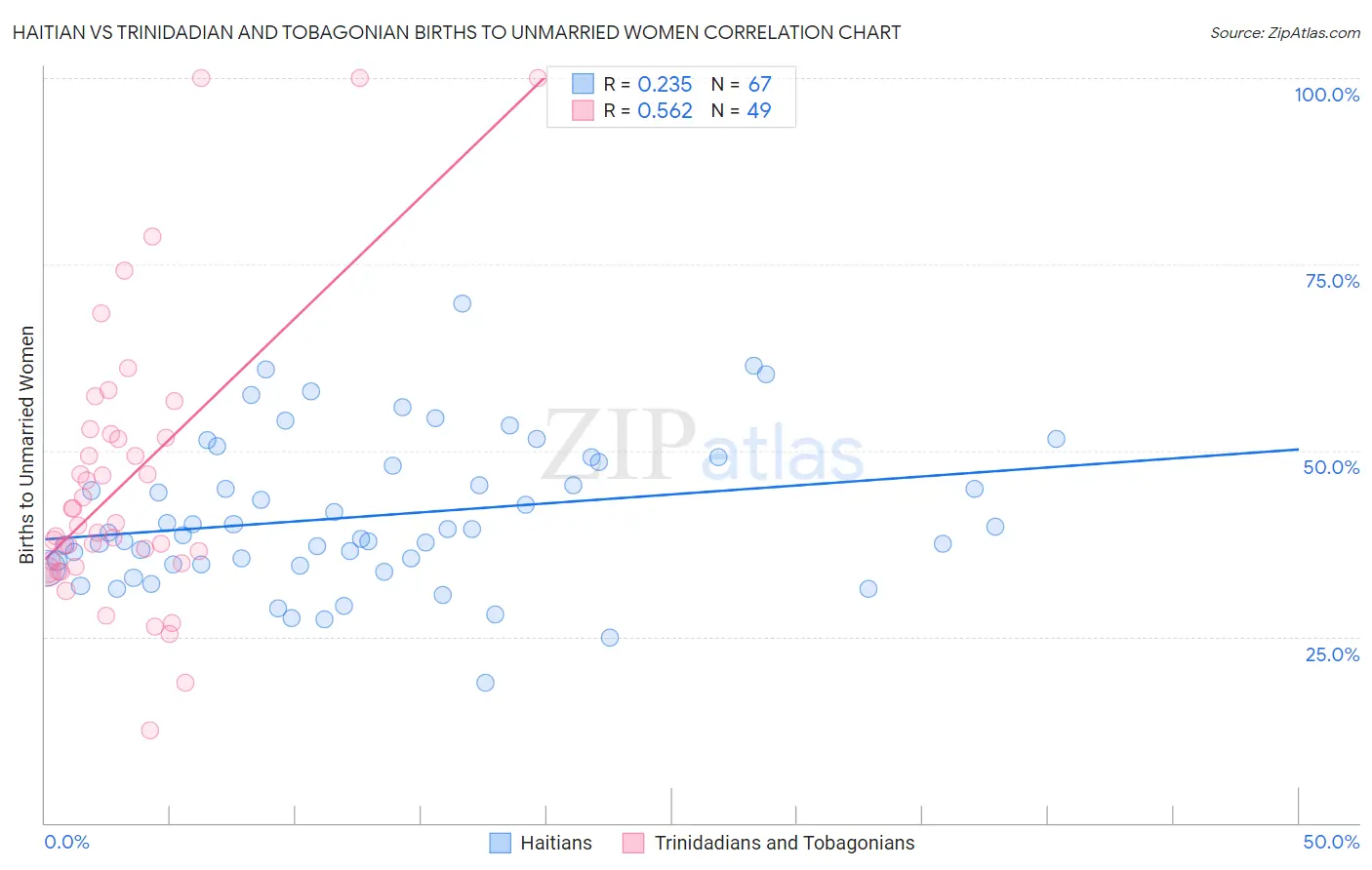 Haitian vs Trinidadian and Tobagonian Births to Unmarried Women