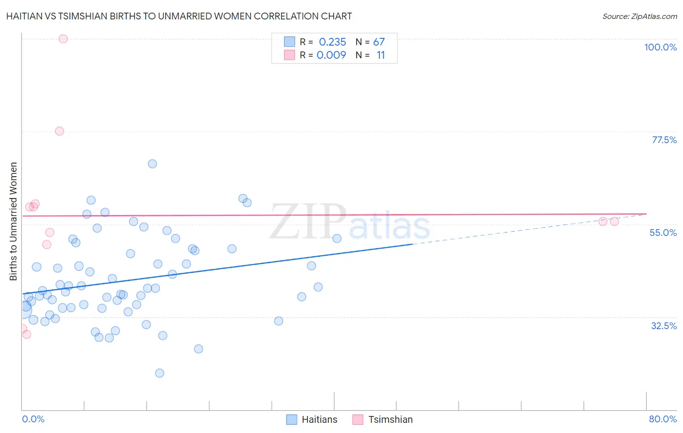 Haitian vs Tsimshian Births to Unmarried Women