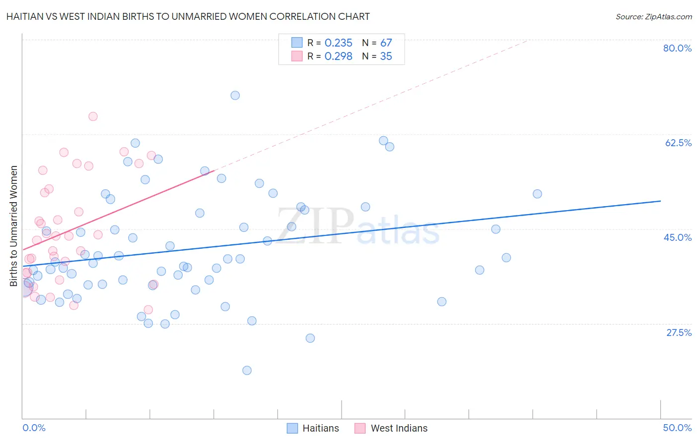 Haitian vs West Indian Births to Unmarried Women