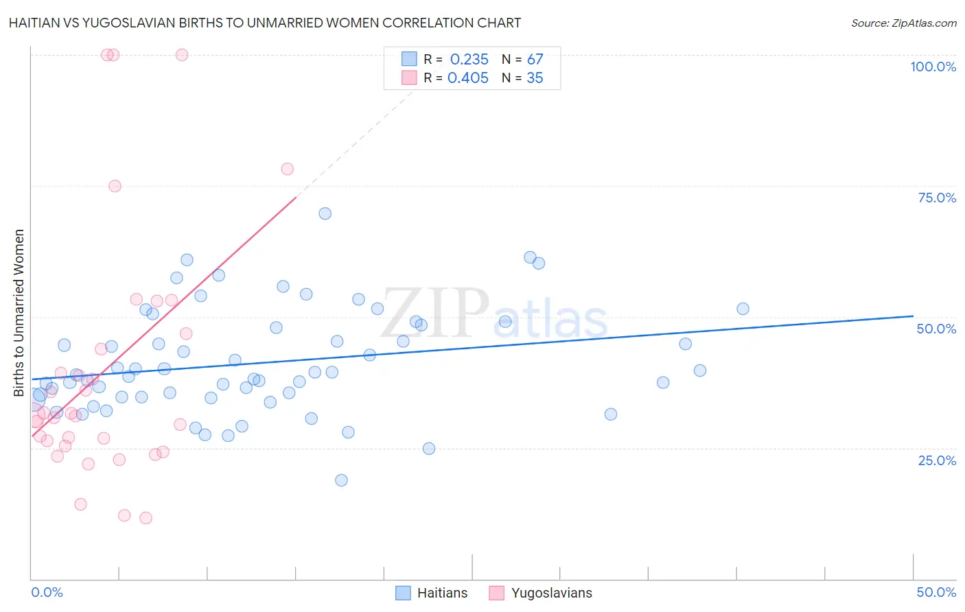 Haitian vs Yugoslavian Births to Unmarried Women